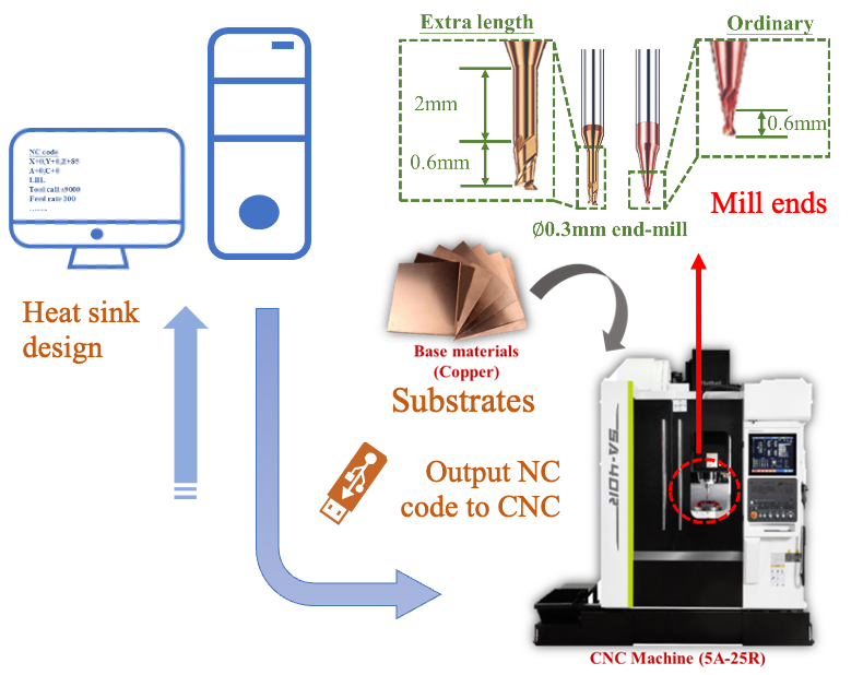 五軸加工中心加工示意圖